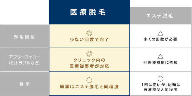 医療脱毛とエステ脱毛の違い
