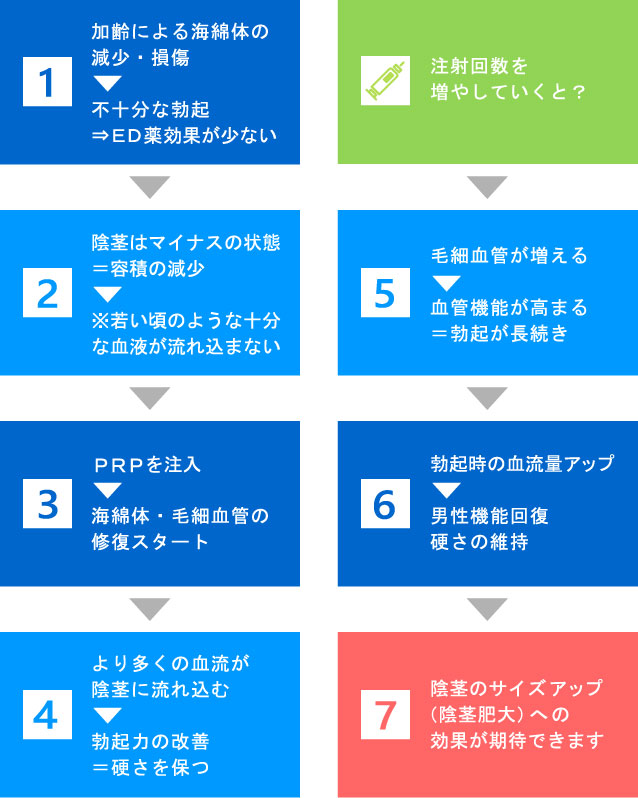 自己血液を使ったED治療 「ICI PRP(多血小板血漿)療法」は新宿御苑メンズクリニックへ